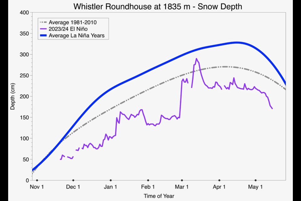 The average snowfall at Whistler Roundhouse during a La Niña year.