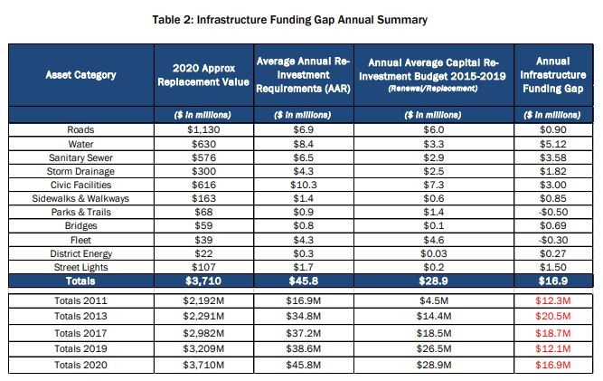 Prince George infrastructure needs millions of dollars of re-investment ...