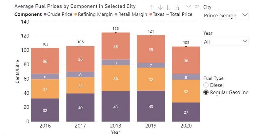 Prince George gas price average BCUC - Aug. 4, 2020