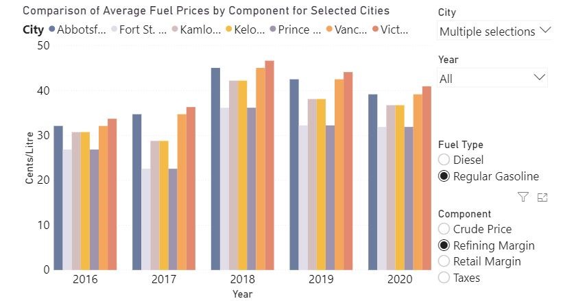 Prince George gas price average BCUC refining margin - Aug. 4, 2020