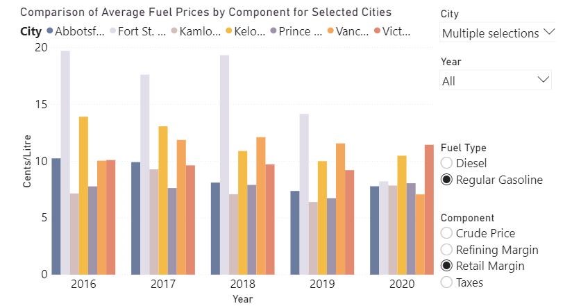 Prince George gas price average BCUC retail margin - Aug. 4, 2020