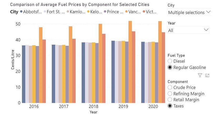 Prince George gas price average BCUC taxes - Aug. 4, 2020