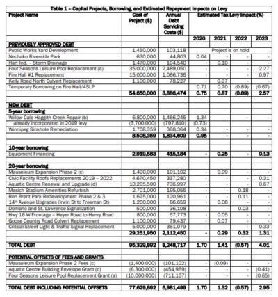 capital debt chart