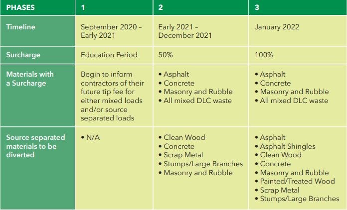 landfill phases