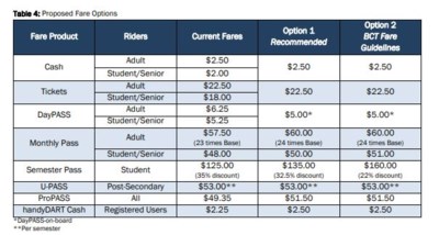 transit fare changes