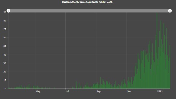 northern-health-cases-reported-graph