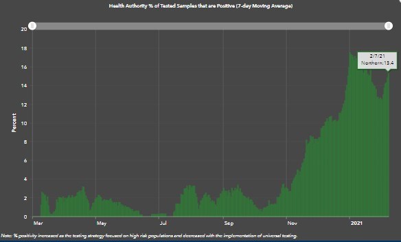 northern-health-feb-7-positivity-rate-covid-19