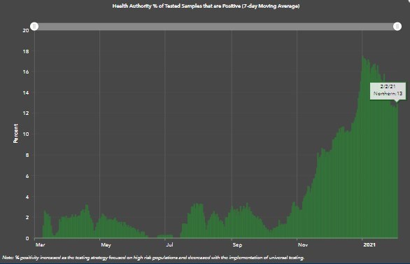 northern-health-positivity-rate-feb-2-2021