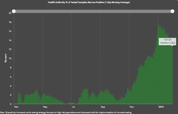 northern-health-positivity-rate-jan-31-2021