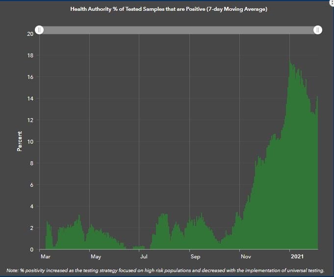 Northern Health COVID-19 positivity rate - Feb. 8, 2021