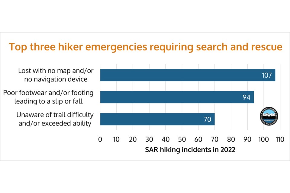 Don't Get Lost: Top 3 Reasons BC Hikers Need Search And Rescue