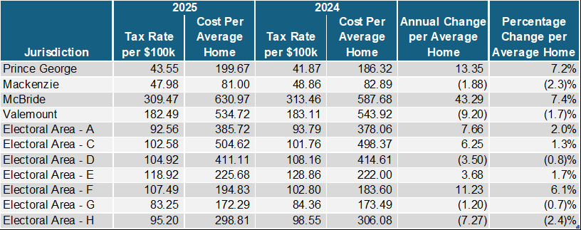 This graph shows the tax impact of the Regional District of Fraser-Fort George's 2025 budget after deliberations by the board of directors on Wednesday, Feb. 19, 2025.