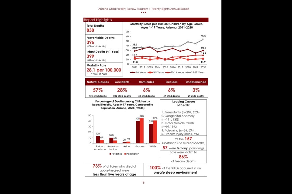 In 2020, according to the newly released report from the 28th Annual Arizona Child Fatality Review Program (CFRP), 838 children died in Arizona, an increase from the 777 deaths in 2019.