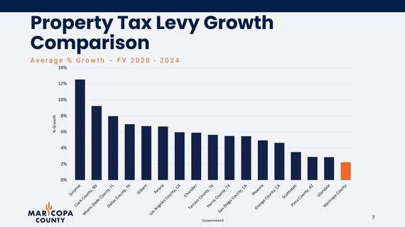 Maricopa County maintains a low property tax rate for citizens, with tax levy growth under 3% over the past five years.