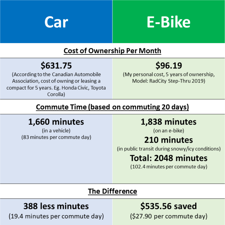 car-vs-e-bike-monthly-cost-time-infographic-may-2024-002