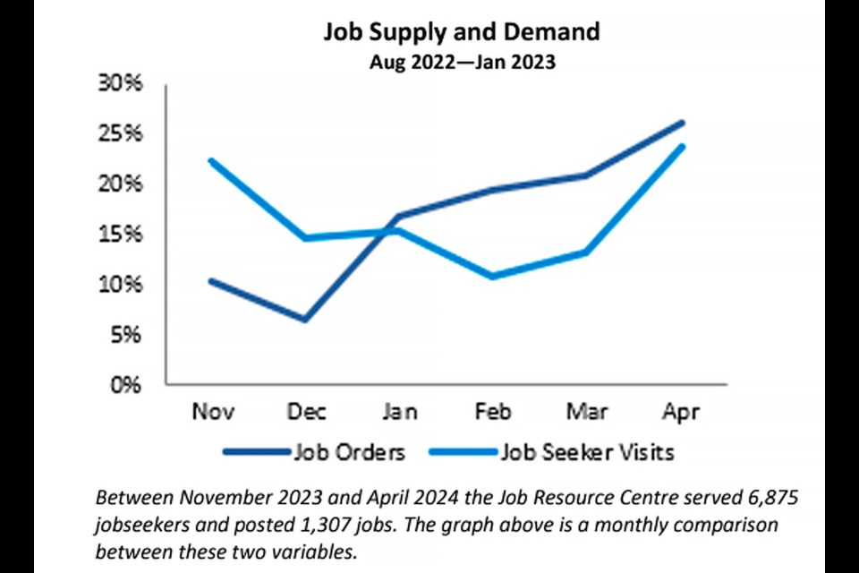 A chart demonstrating the job supply and demand in the Bow Valley from August 2022 to January 2023. The data is based on job postings and clients with the Job Resource Centre. SCREENSHOT