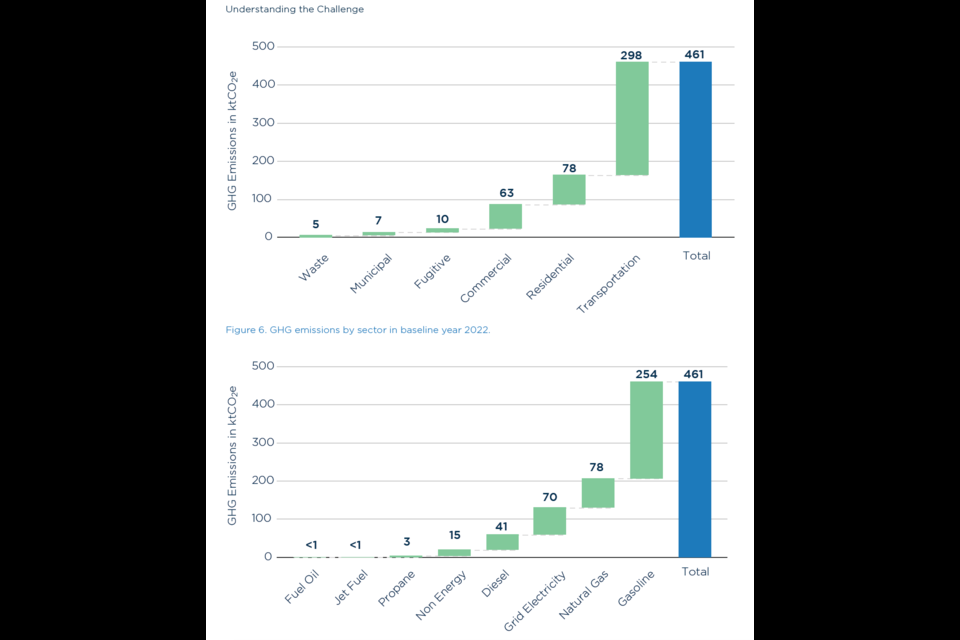 Greenhouse gas emissions by sector outlined in the Town of Canmore’s Climate Emergency Action Plan. HANDOUT