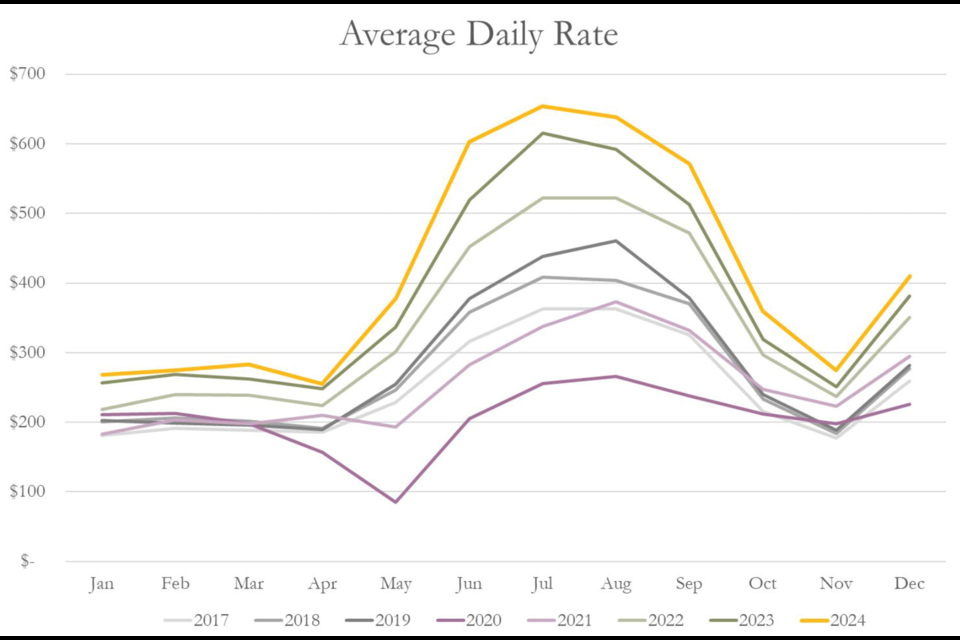 Average daily rate. Handout