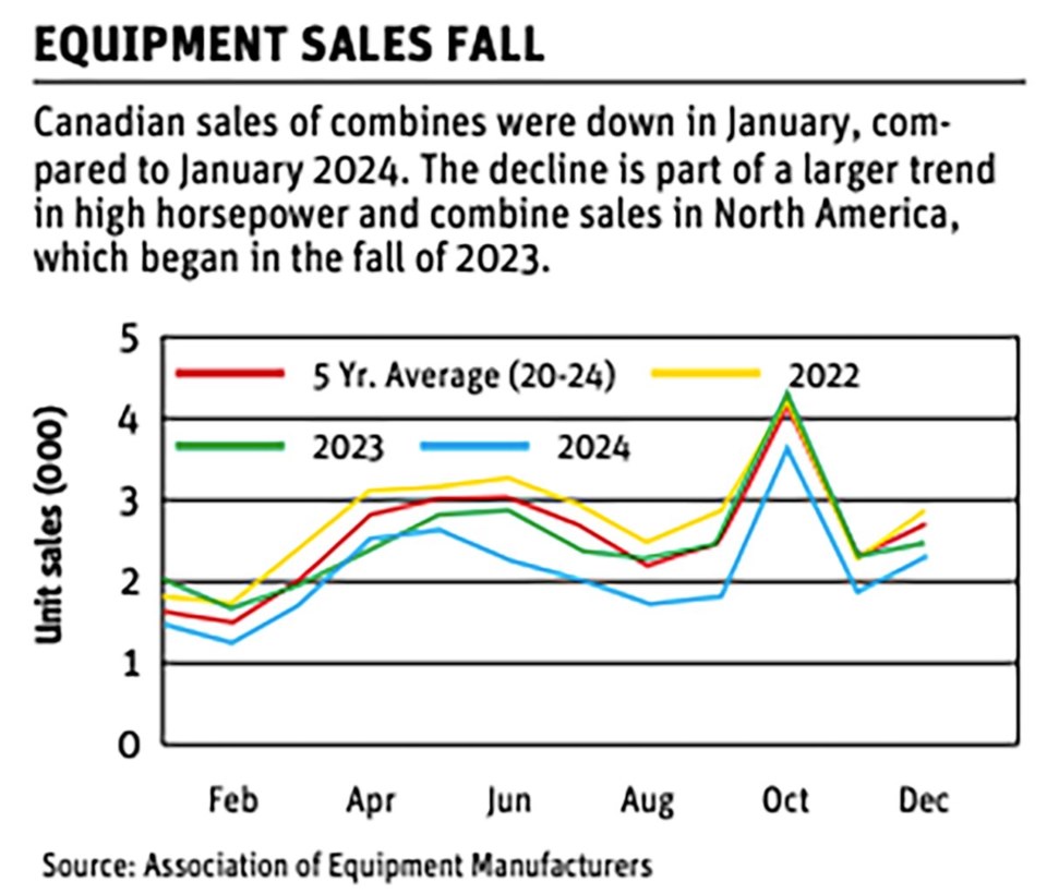 equipment-sales-down-chart-1200