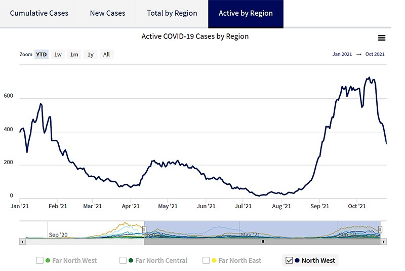 covid graph oct 25 north west