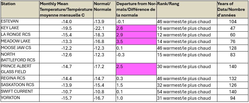 eccc-january-2025-temperature-chart