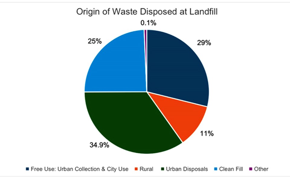 melfort-origin-of-waste-disposed-at-landfill