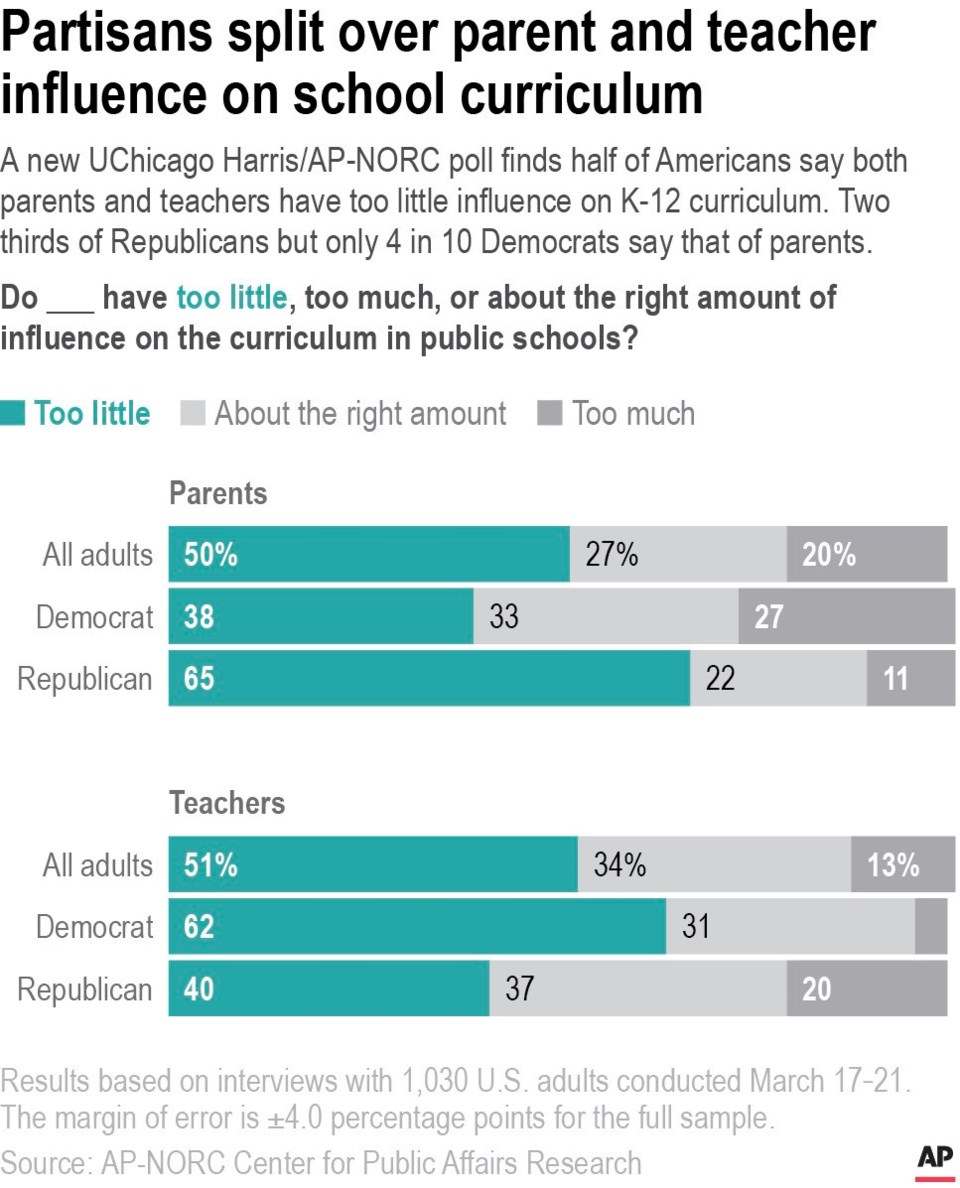 Talk of race, sex in schools divides Americans: AP-NORC poll - Lakeland News