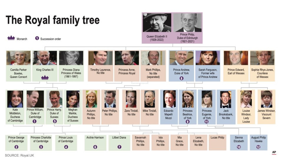 As Charles king, Britain's new order of succession Bow Valley