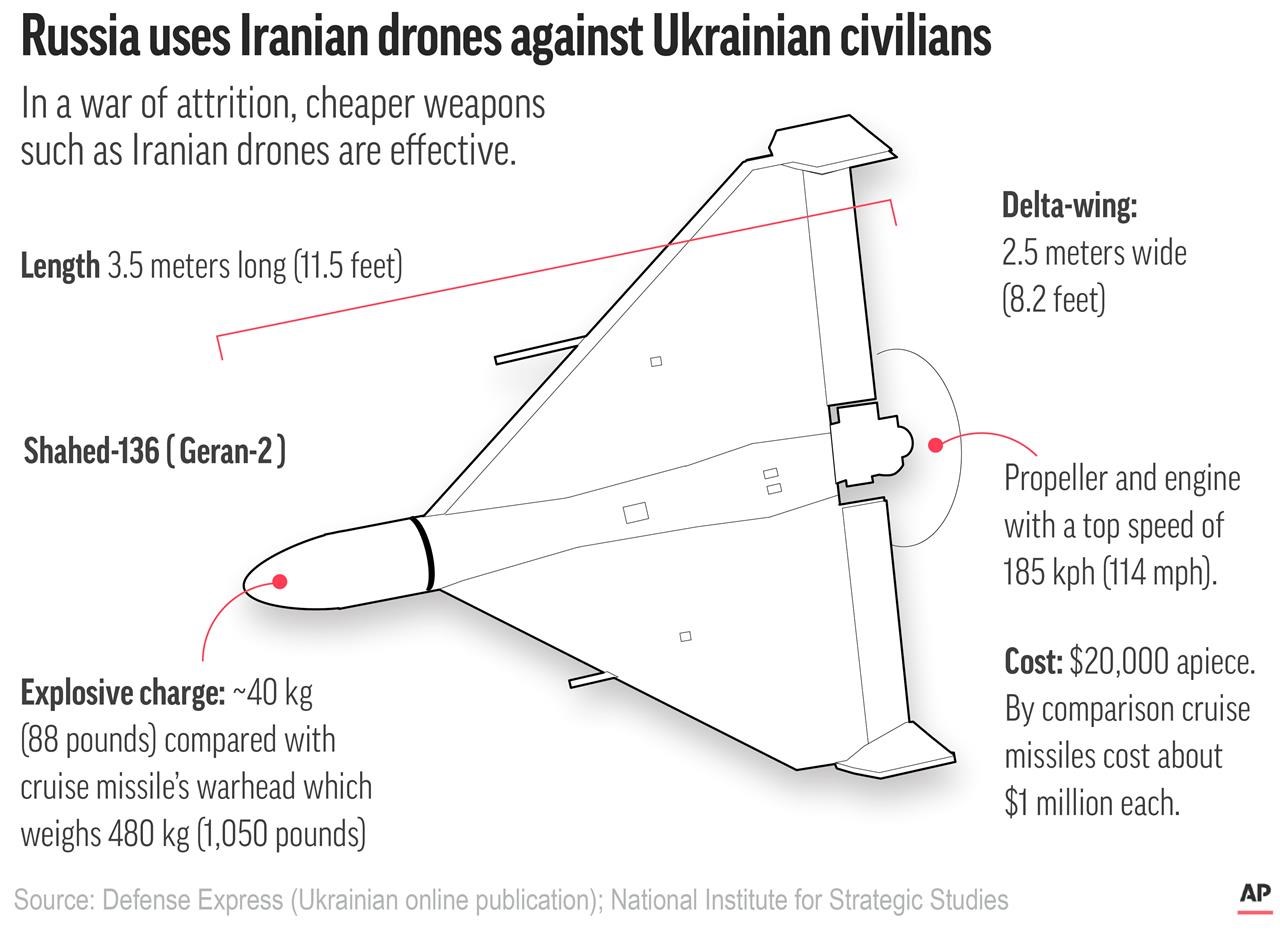 With the Iranian-made Shahed-136 drone, Putin puts faith in poor man's  weapon