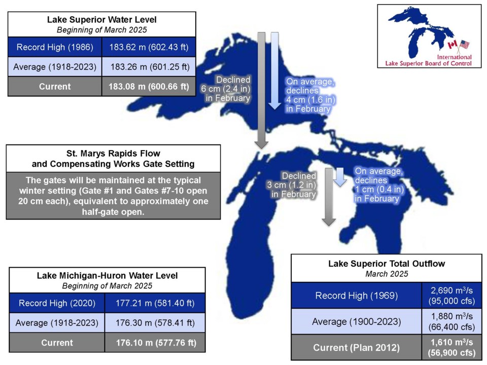 2025-03-05-lake-superior-level