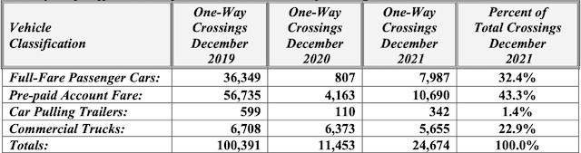 2022-01-06 bridge traffic