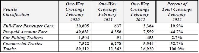 2022-03-03 International Bridge Crossings February