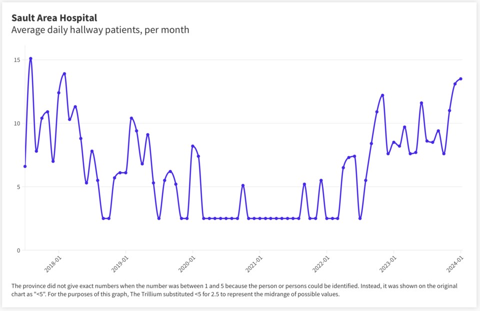 2024thetrilliumhallwayhealthcaresaultareahospital