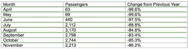 2020-12-09 SSMADC passenger traffic