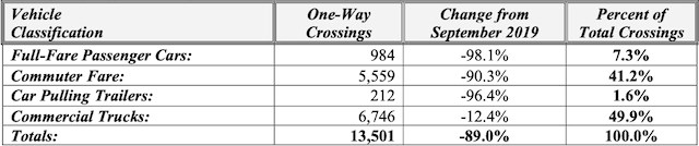 2020-10-01 bridge traffic