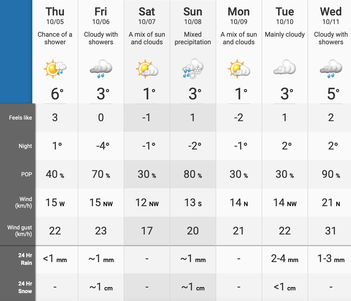 Weather Network forecasting snow in Bonnyville St. Paul in early