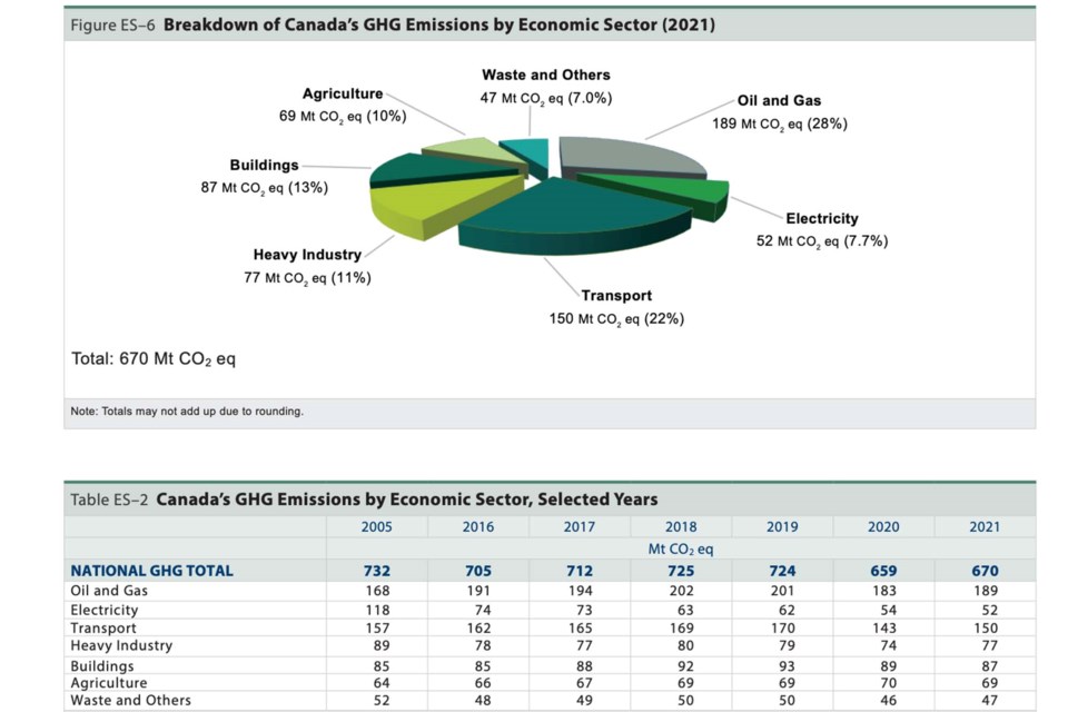 Alberta's GHG emissions are going in the wrong direction, says