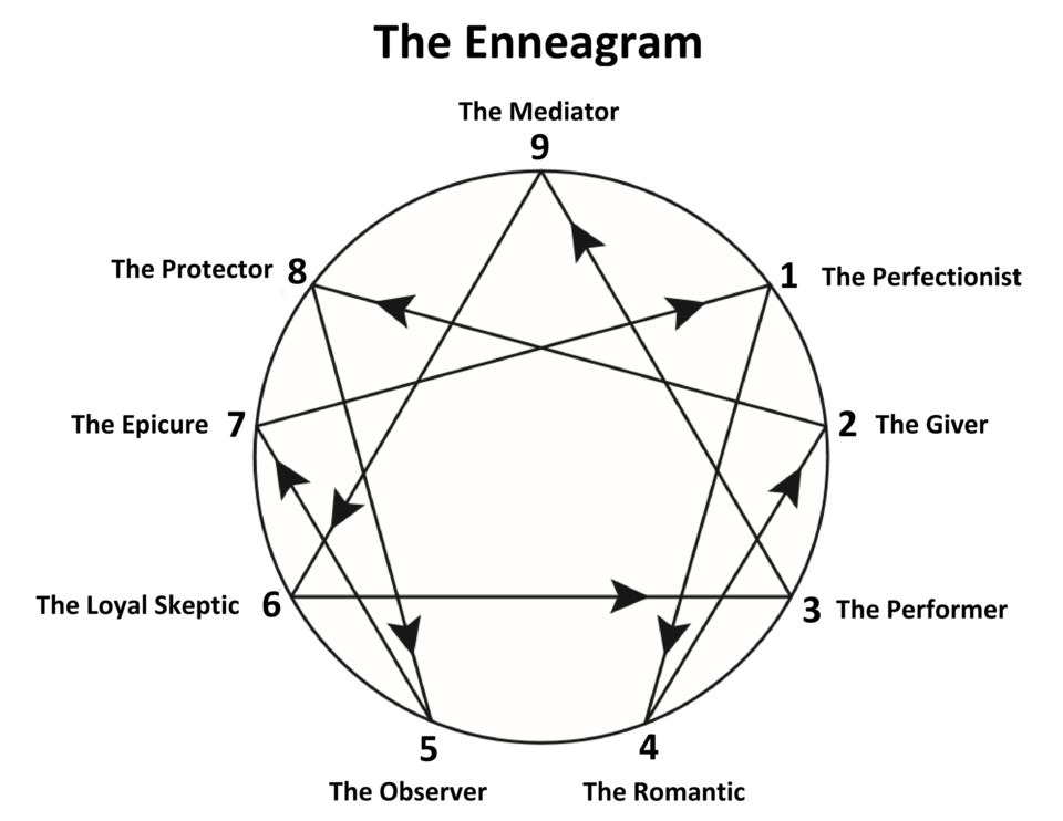 enneagram