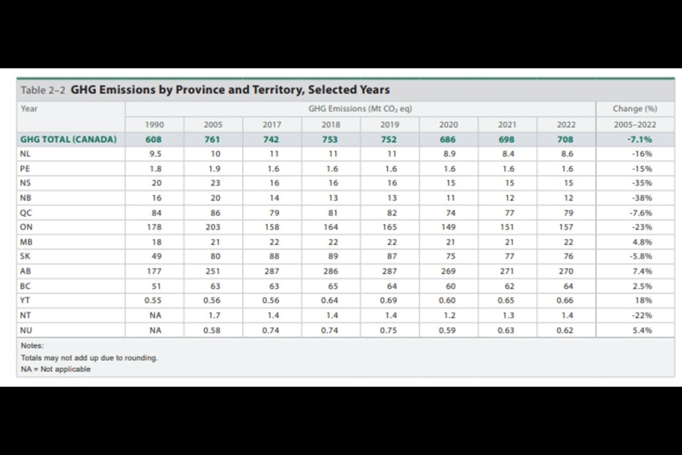 Opinion: Understanding Canada's greenhouse gas inventory - Sudbury News