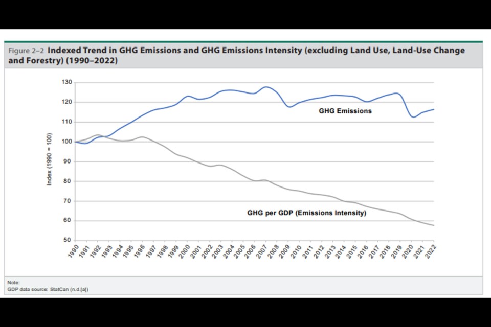 Opinion: Understanding Canada's greenhouse gas inventory - Sudbury News