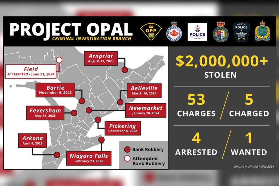 Though they had already gotten away with seven armed bank robberies across the province totalling more than $2 million in losses, it was when they attempted the same thing this spring in Field, east of Sudbury, when three of the suspects were finally nabbed.