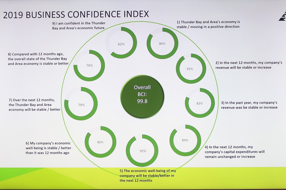 Business Confidence Index