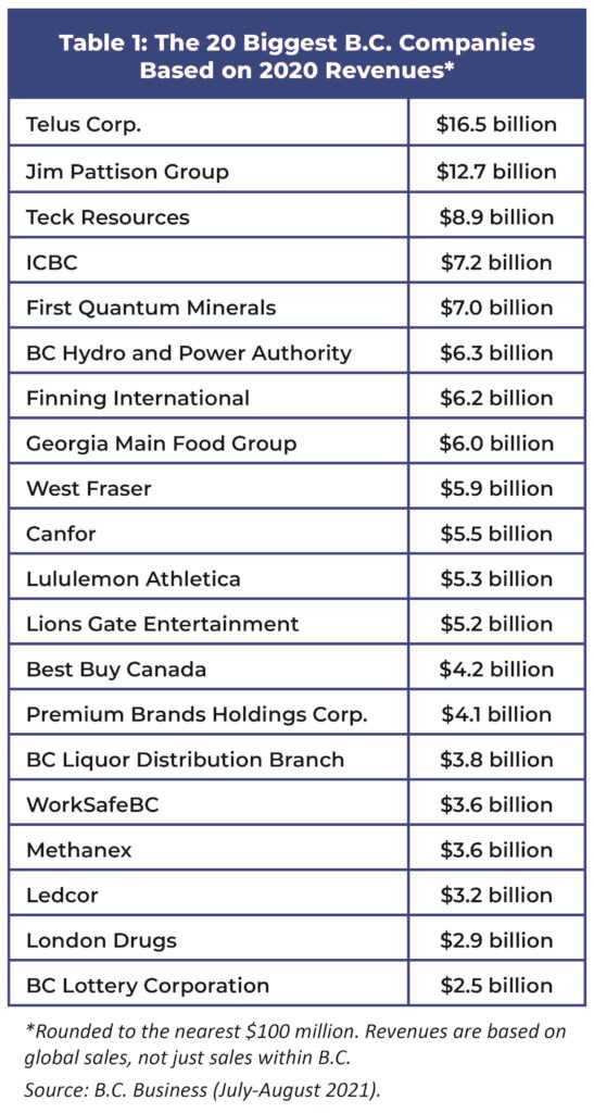 A Snapshot Of BC's Biggest Companies - The Orca