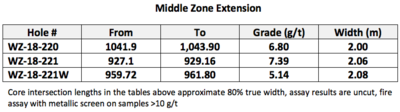 MiddleZoneExtension