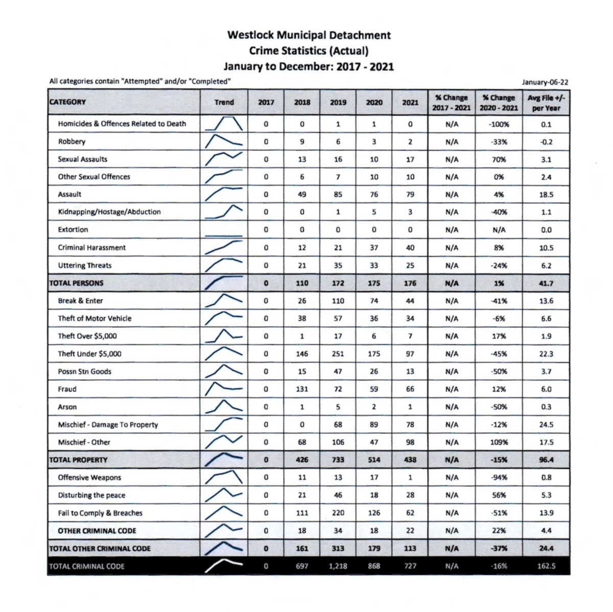 Crime Continues To Decline In Town Of Westlock Athabasca Barrhead   Wes   2021 Year End Crime Stats ;w=1200;h=1198;mode=crop