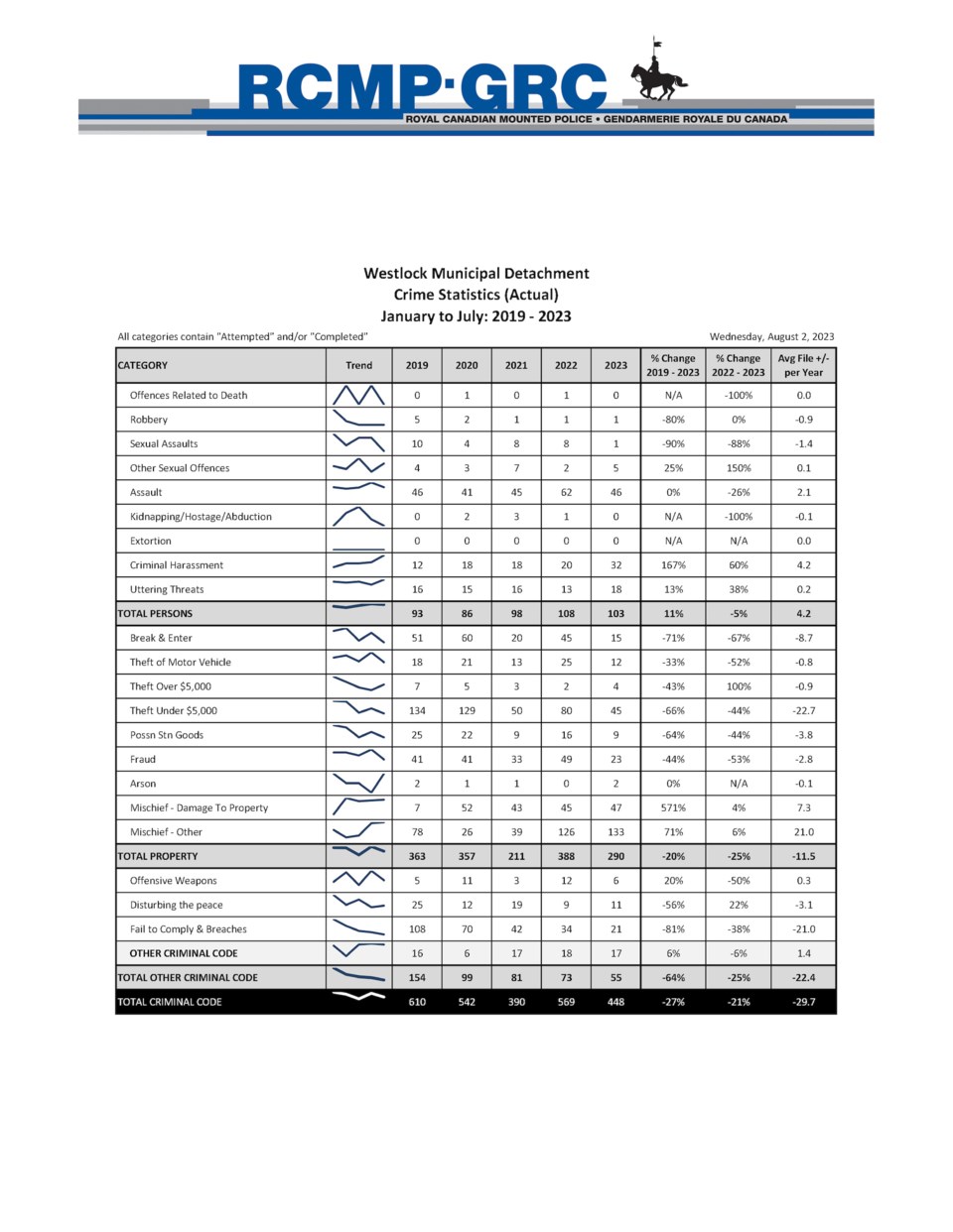 Town of Westlock crime stats on downward trend