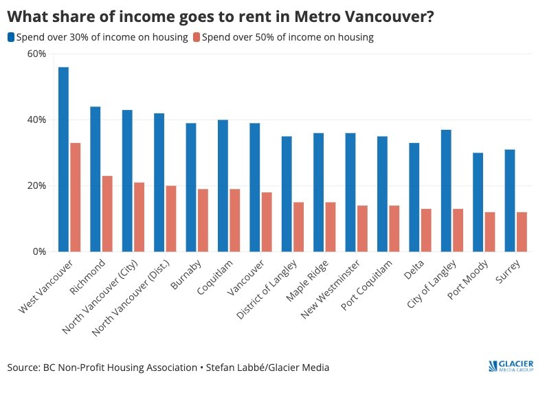 share-of-income-to-rent