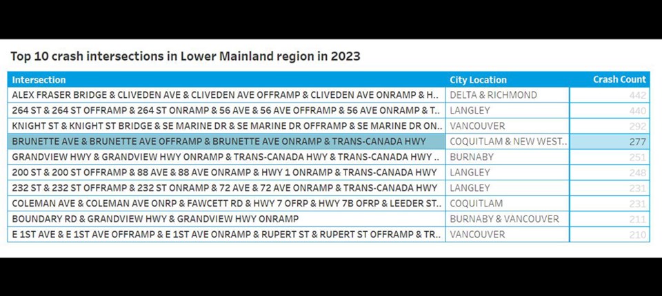 coquitlamnewwestbrunetteavenuetop10dangerousintersections_2024