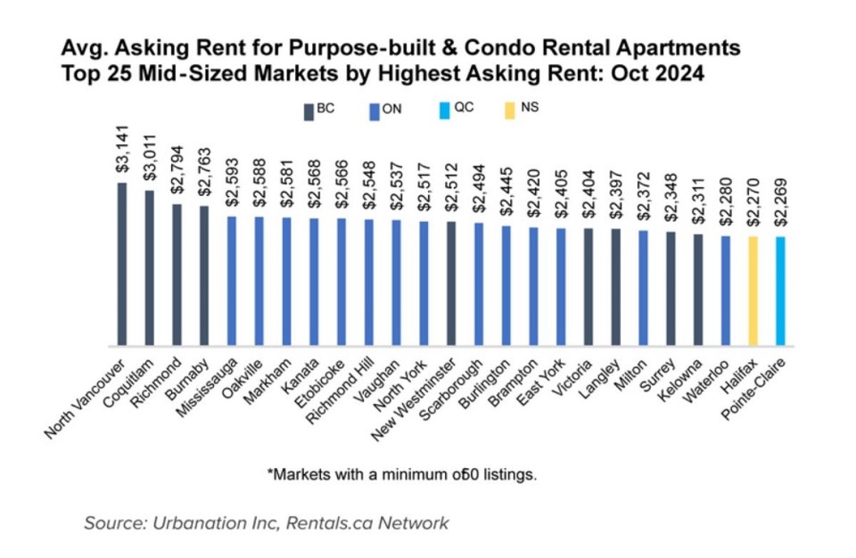 coquitlamrentalscanovember2024_apartmentprices