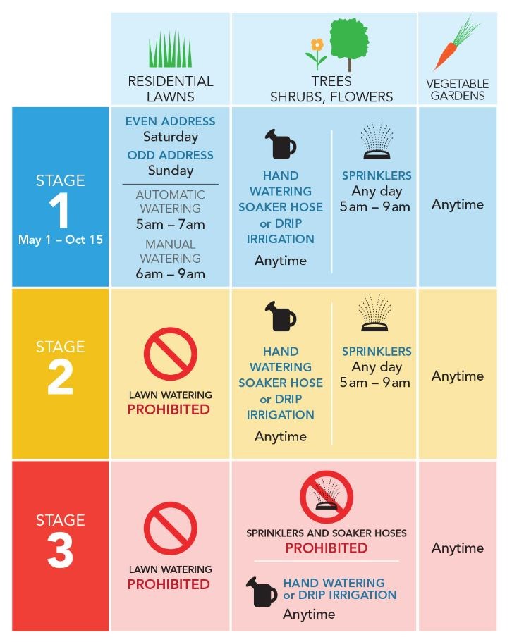 portcoquitlammetrovancouverwaterrestrictionsgraph